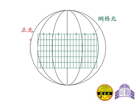 方格北|三個北